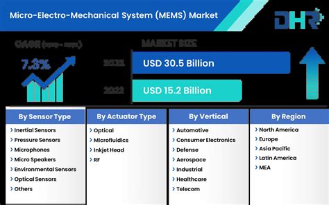 Micro Electro Mechanical Systems MEMS Market Size 2032