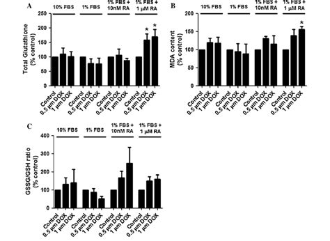 Determination Of Total Intracellular Glutathione Gsh A Mda Download Scientific Diagram