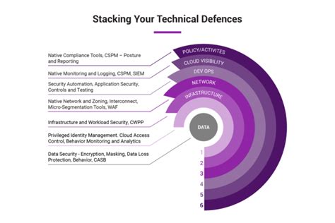 Building Blocks Of An Effective Cyber Security Strategy Spectral