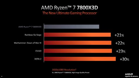 AMD Claims Ryzen 9 7950X3D To Be Up To 24 Faster In Games Than Intel S