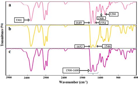 Ftir Spectra Of A Pa6 B Pa6pani And C Pa6pani Rgo Nanofibers