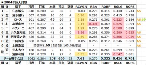 2004年巨人打線「史上最強打線」 日本プロ野球rcaaandpitchingrunまとめblog