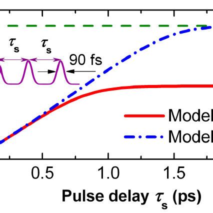 Pulse Separation S Dependence Of Obt For A Single Train Of Triple