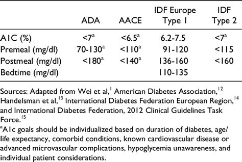 Table 3 From ADAG Study Group Data Links A1C Levels With Empirically