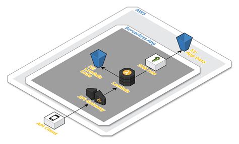 Aws Tutorial Intro To Using Lambda With The Serverless Framework