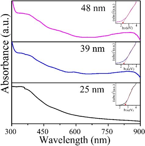 Uvvis Spectrums For Nm Nm And Nm Samples And The Inset