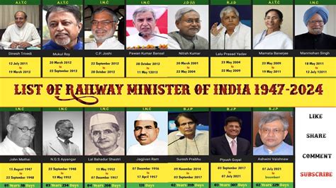 List Of Railway Minister Of India Railway Minister