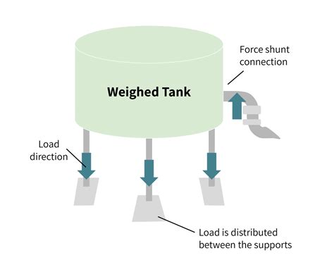 Load Cell Installation Tips and Best Practices - Tacuna Systems