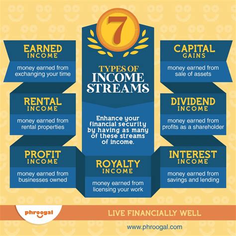 7 Multiple Income Streams To Better Wealth Phroogal