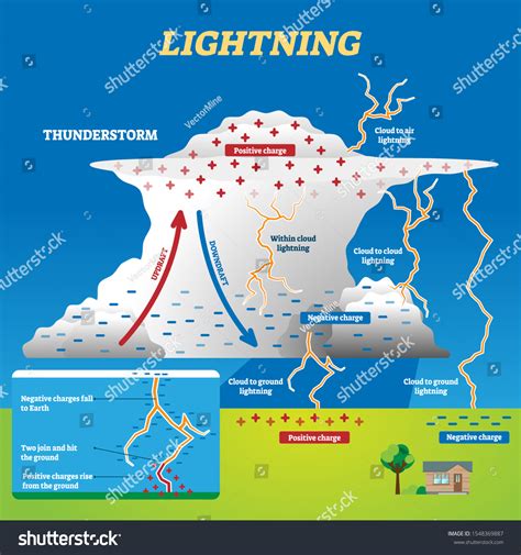 2,361 Lightning Diagram Images, Stock Photos & Vectors | Shutterstock