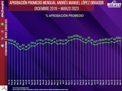 Aprobación de AMLO por estado DATANOTICIAS