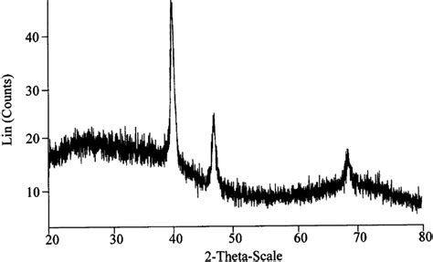 Xrd Pattern Of The Product Pd Si N Prepared By Heating Pdcl Si N