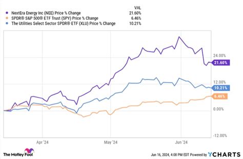 Is It Too Late To Buy Nextera Energy Stock