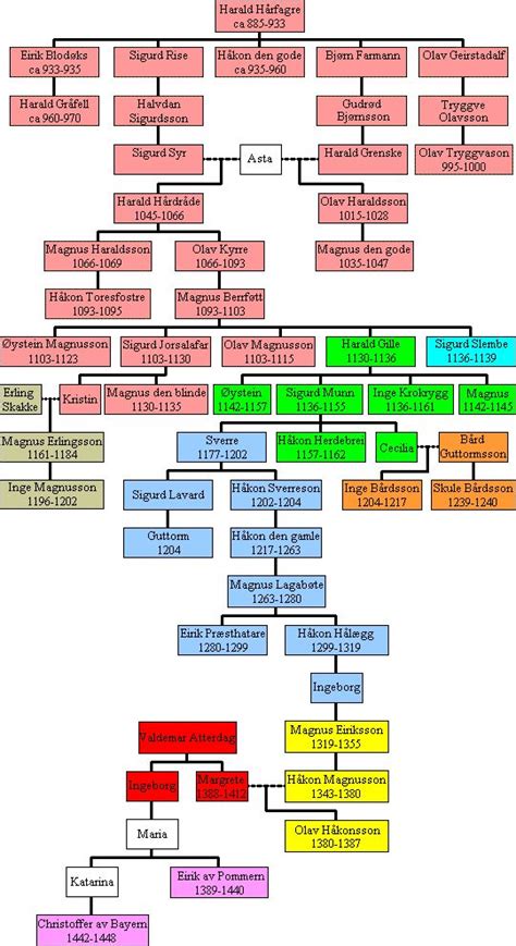 Family Tree of the Medieval Kings of Norway | Royal family trees, Genealogy history, Family tree ...