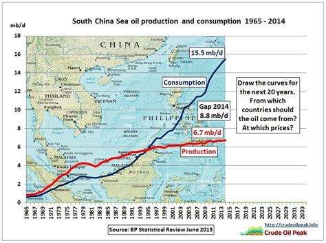 Peak oil in the South China Sea (part 1) - resilience