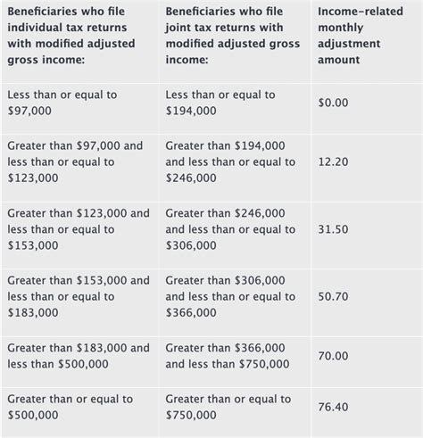 Irmaa Brackets 2024 Married Filing Jointly Calculator Drona Ginevra