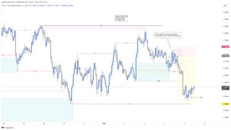 Fx Eurnzd Chart Image By Rasg Tradingview