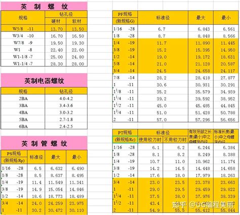 螺纹攻牙钻孔径对照表，老师傅从不外传的宝典！赶快收藏 知乎