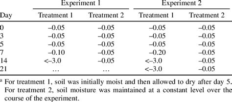 Soil Matric Potential Levels Mpa For Experiments 1 And 2 A Download