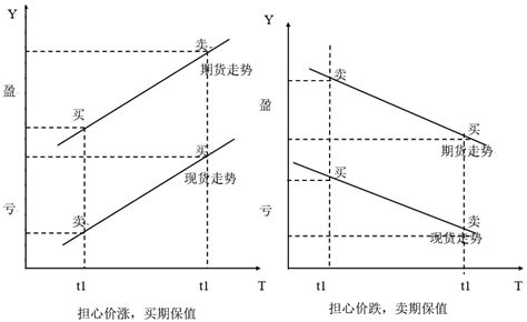 浅析套期保值的基本原理和操作原则