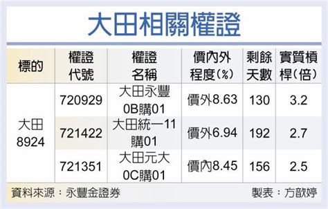 權證星光大道－永豐金證券 大田 營運看旺到年底 證券．權證 工商時報