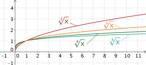 Wurzelfunktion Lernen Mit Serlo