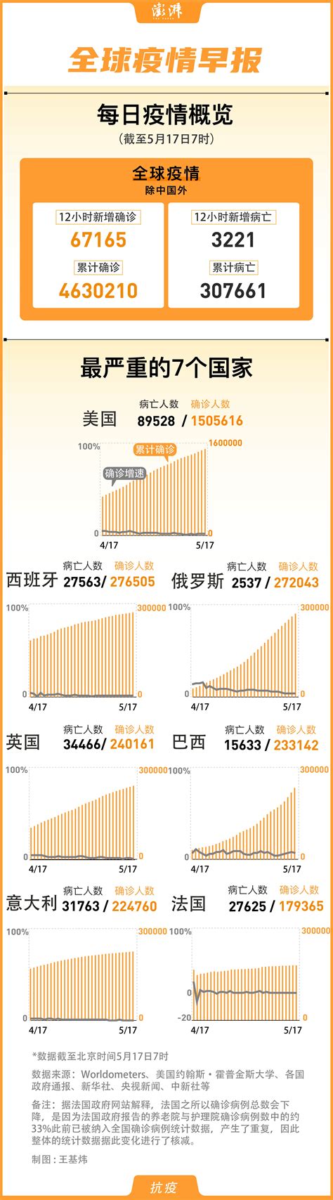 全球疫情早报｜国外累计确诊463万例，美国病例超150万