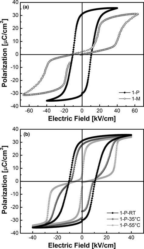 Room Temperature Polarizationelectric Field Hysteresis Loops Of Plzst