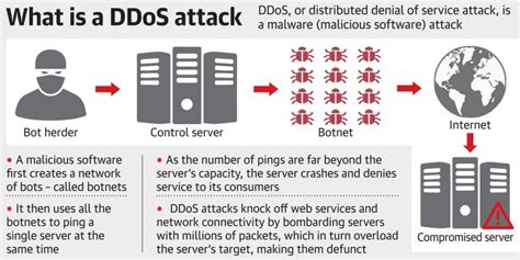 Distributed Denial Of Service Ddos Attacks Ias4sure