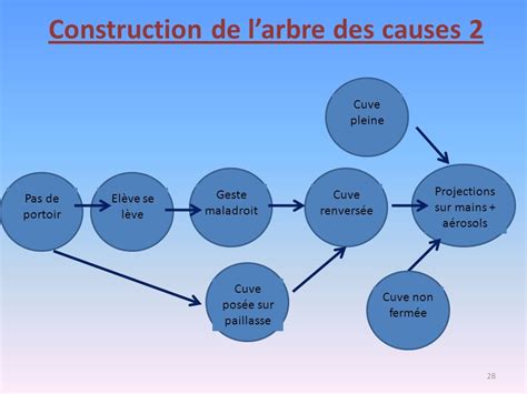 Analyse Des Accidents Par La M Thode De L Arbre Des Causes