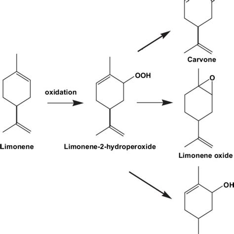 The Structures Of The Major Oxidation Products Of Limonene Formed At