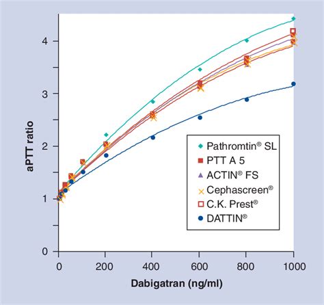 Prolongation Of The Activated Partial Thromboplastin Time By Dabigatran