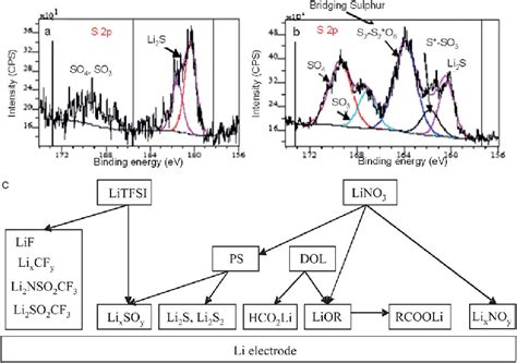 Surface Chemistry Of Li Electrodes In Lis Cells The S P Xps