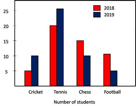 SOLVED Draw The Double Bar Graph For The Following DataSports Self