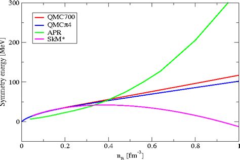 Figure From Cold Uniform Matter And Neutron Stars In The Quark Meson