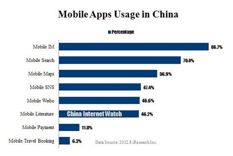 Popular Mobile Applications Usage Rate In China China Internet Watch