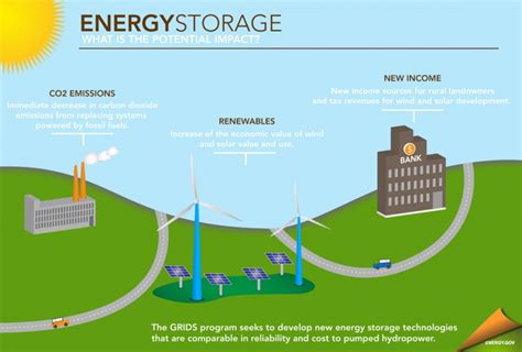 Energy Storage Current Thinking The Megawatt Hour Energy