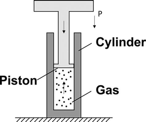 The given apparatus shows a heavy piston supported class 11 physics JEE ...