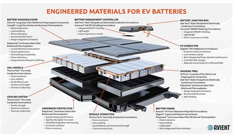 Enhance Electric Vehicle Battery Design And Performance Avient