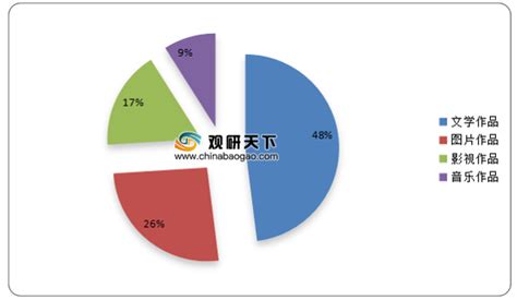 2021年中国网络版权市场分析报告 行业现状与未来商机预测观研报告网