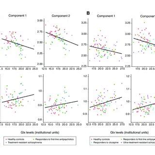 Relationships Between Cortical Thickness And Mean Diffusivity In