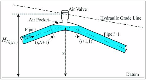 Notation For The Air Pocket Download Scientific Diagram