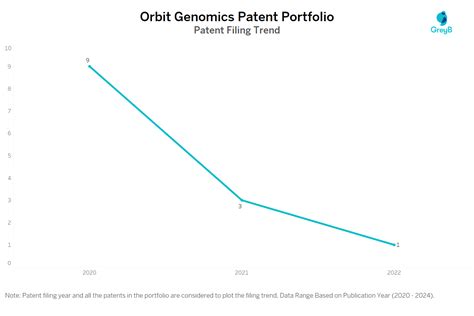 Orbit Genomics Patents Insights Stats Updated Insights Gate