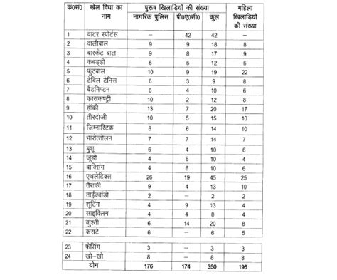 UP Police Recruitment 2024 उततर परदश पलस म Constable भरत क