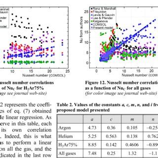 Nusselt number correlations as a function of Nu C for helium (for color ...