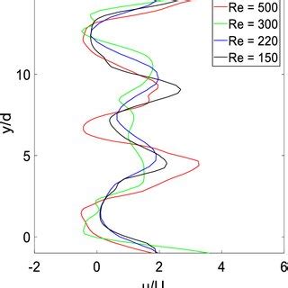 The Mean Stream Wise Velocity Profile Obtained From The Numerical