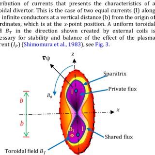 Layout Of The Magnetic Geometry Used In The Analytical Model For The