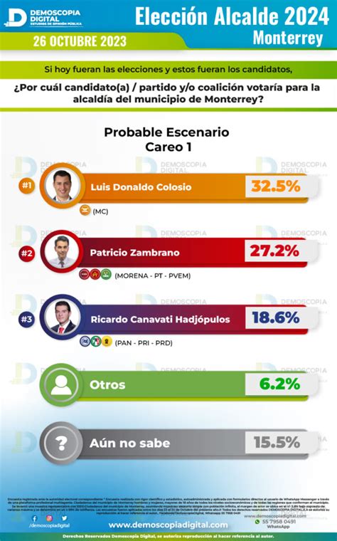 Rumbo Al 2024 Presidencia Municipal Monterrey