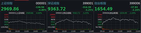 3000失守！滬指跌44創4個月最大跌幅 240股跌停 雪花新闻