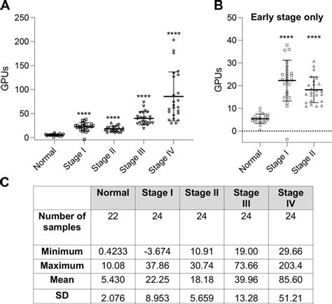 Subb2m A12 Spr Analysis Of Cancer Free And Stage I Iv Breast Cancer